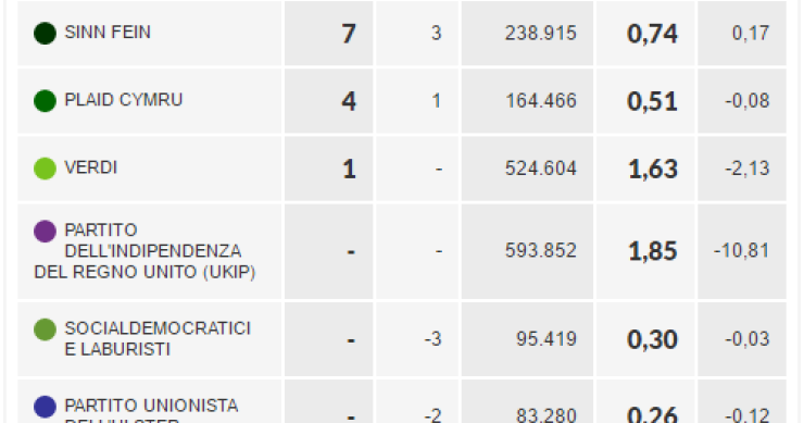 Immagine del giorno: I risultati delle elezioni in Gran Bretagna