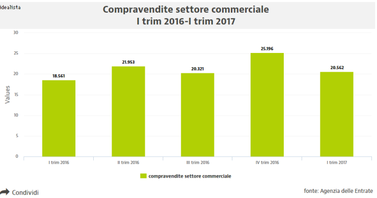 Settore commerciale, compravendite su del 10,8% nel I trim 2017