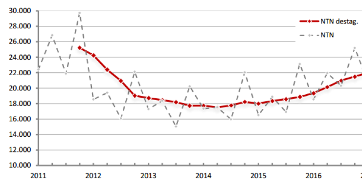 Immagine del giorno: Evoluzione compravendite settore non residenziale
