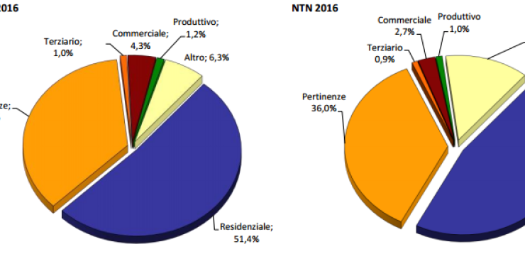 Immagine del giorno: immobili, distribuzione dello stock e delle compravendite per settore