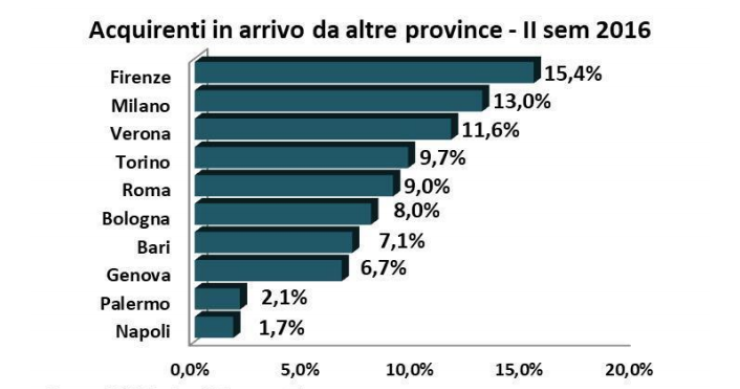 Quale provincia scelgono gli acquirenti per comprare casa?