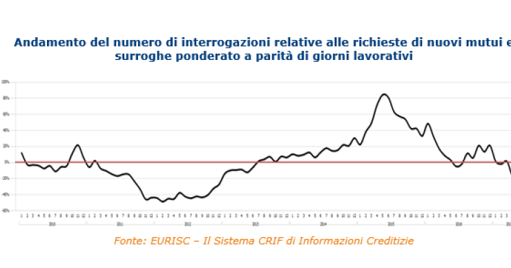 Mutui: nel I semestre del 2017 cala la domanda, ma aumenta l'importo richiesto