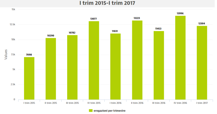 Erogazioni, tassi di interesse e scenari futuri: il panorama dei mutui nel 2017