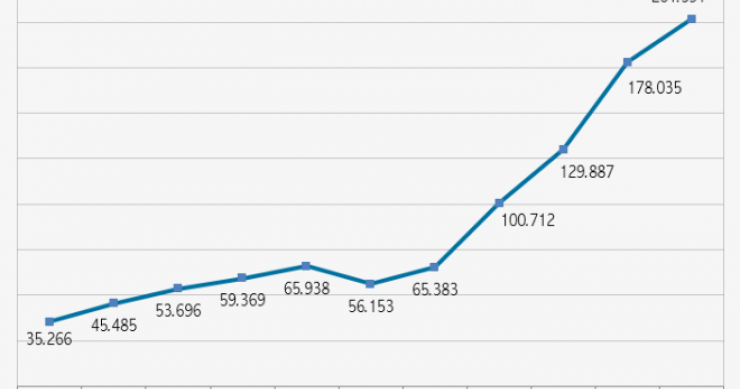 Immagine del giorno: Evoluzione delle acquisizioni di cittadinanza