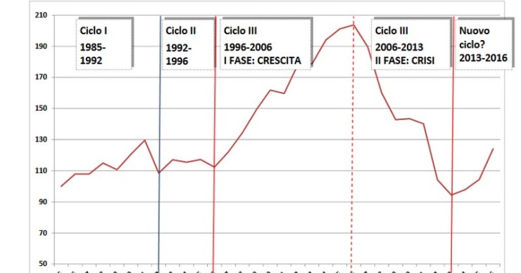 Immagine del giorno: andamento delle compravendite dal 1985 al 2016