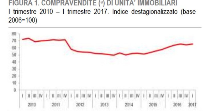 Istat, nel I trimestre del 2017 compravendite in aumento dell’1,8%