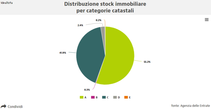 Gli immobili in italia, la fotografia dello stock nel nostro Paese