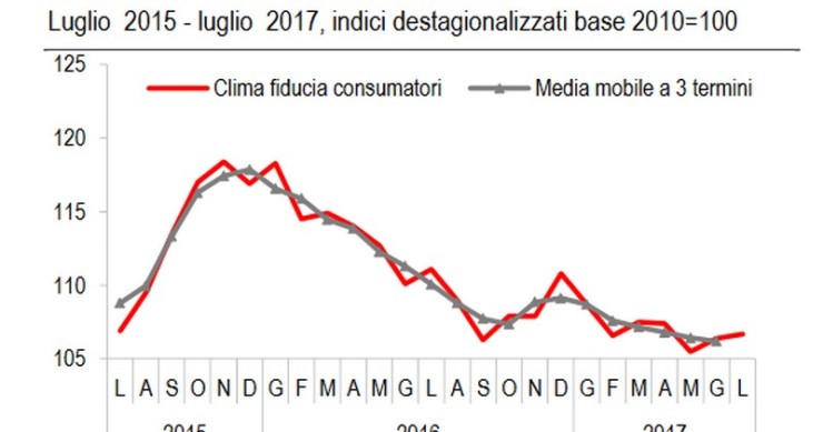 Immagine del giorno: a luglio sale la fiducia dei consumatori