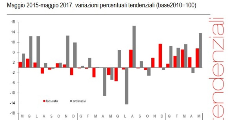 Immagine del giorno: a maggio crescono fatturato e ordinativi dell’industria