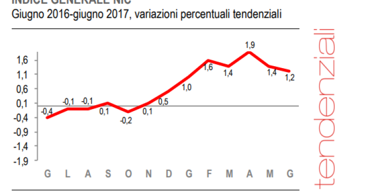Immagine del giorno: l'inflazione annuale cresce dell'1,2%