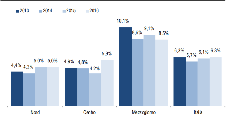 Immagine del giorno: La povertà assoluta in Italia per ripartizione geografica