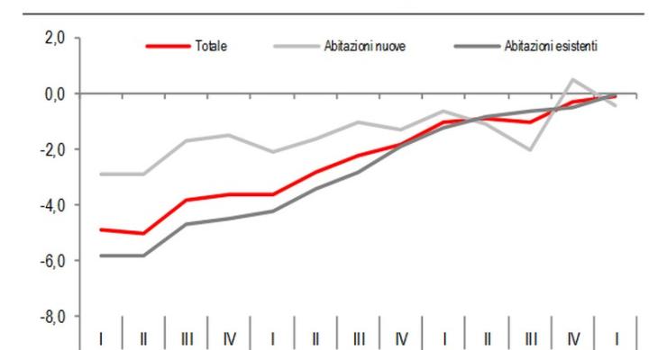 Istat, nel I trimestre 2017 si ferma il calo dei prezzi delle case