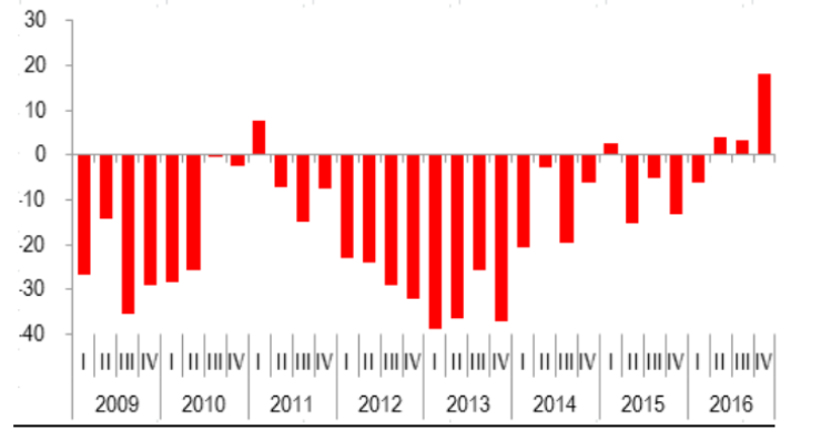Immagine del giorno: Case nuove, nel IV trim 2016 crescita più elevata degli ultimi 10 anni