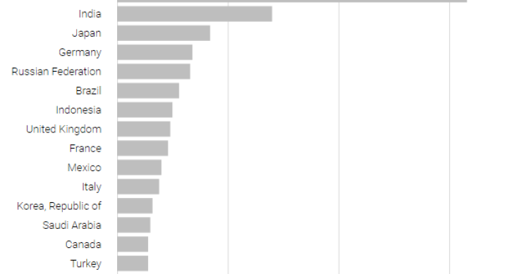 Immagine del giorno: Il Pil dei Paesi del G20