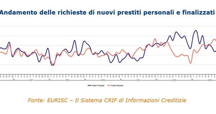 Immagine del giorno: andamento delle richieste di nuovi prestiti