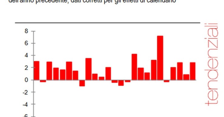 Immagine del giorno: a maggio cresce la produzione industriale
