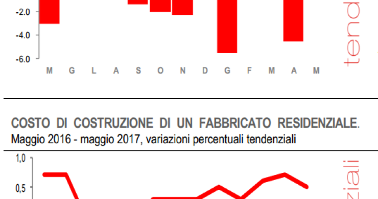 Immagine del giorno: aumenta la produzione e il costo di costruzione di una casa