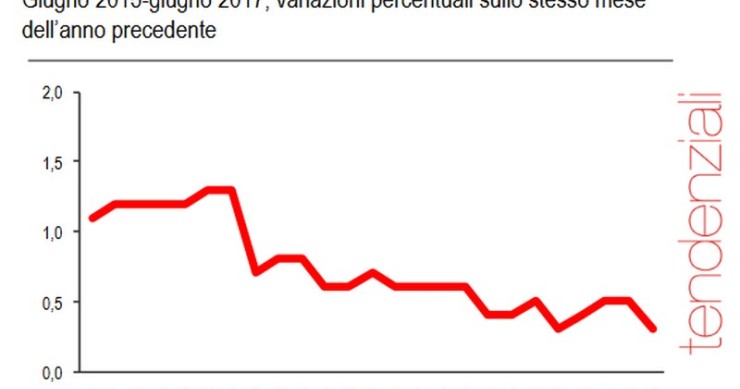 Immagine del giorno: a giugno ferme le retribuzioni contrattuali