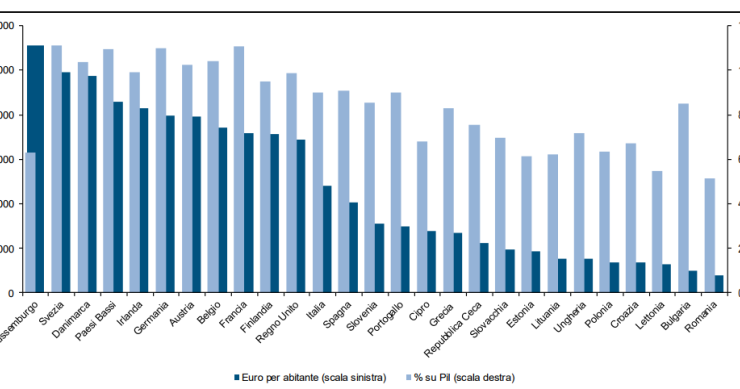 Immagine del giorno: le spese sanitarie nei Paesi dell'Unione