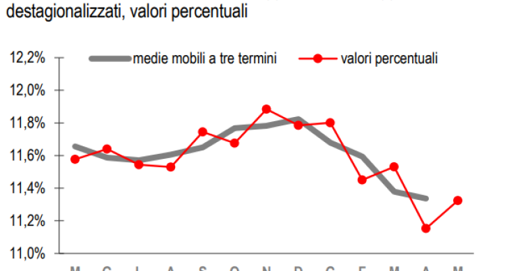Immagine del giorno: il tasso di disoccupazione sale all'11,3% a maggio 2017