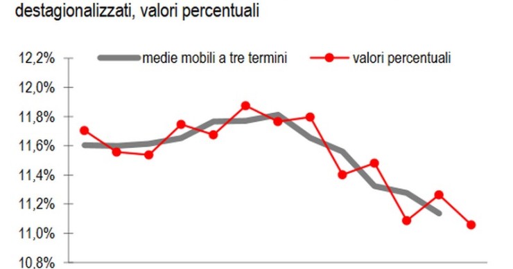 Immagine del giorno: a giugno la disoccupazione scende all’11,1%
