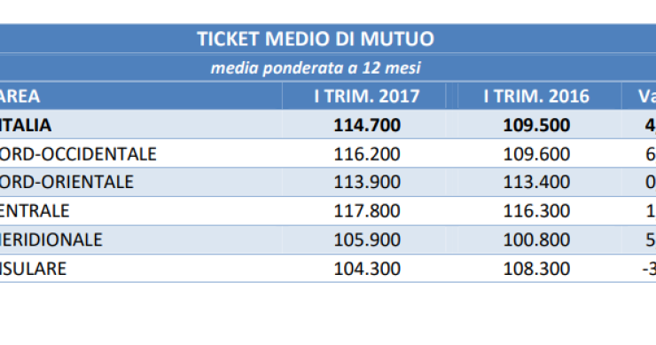 Immagine del giorno: Erogazione mutui, andamento importo medio