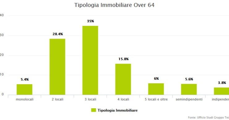 L’8,8% delle compravendite immobiliari è rappresentato dagli over 64