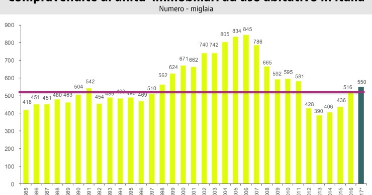 Case, Ance: + 32,5% le transazioni dal 2014, a trainare la ripresa è il patrimonio esistente