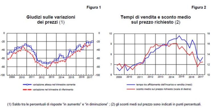 Banca d’Italia: cresce l’ottimismo degli agenti immobiliari, si stabilizza la domanda e cala la pressione sui prezzi