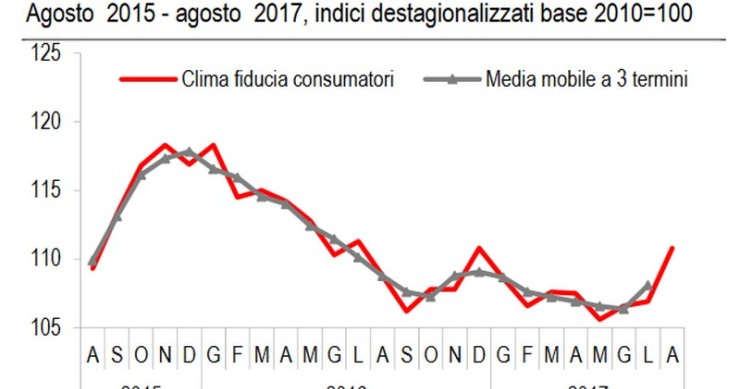 Immagine del giorno: ad agosto sale la fiducia dei consumatori