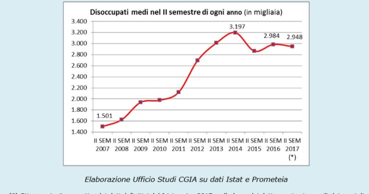Immagine del giorno: andamento medio dei disoccupati nella seconda parte di ogni anno