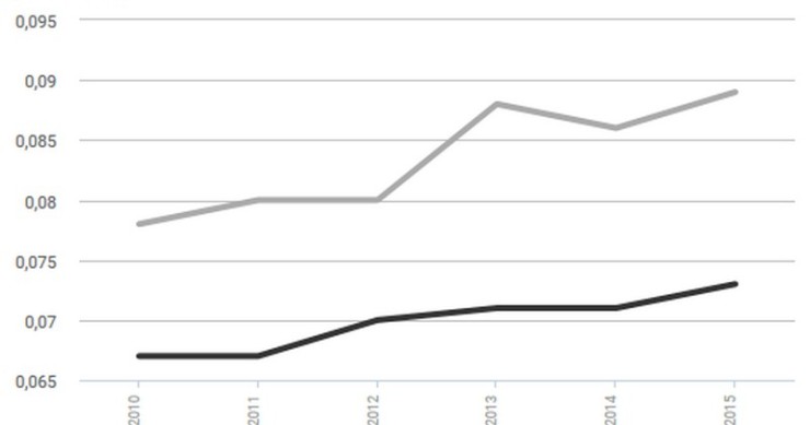 Immagine del giorno: il tasso di natalità e mortalità delle imprese dal 2010 al 2015