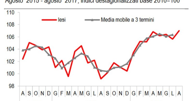 Immagine del giorno: ad agosto fiducia delle imprese al top dal 2007