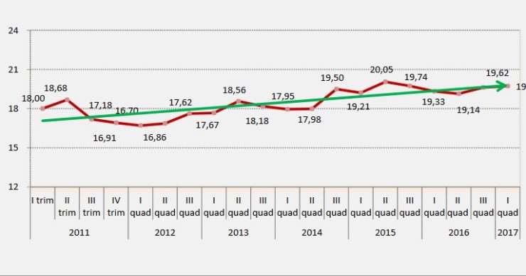 Indice Fiups, sale la fiducia. Ecco il futuro del mattone secondo gli operatori immobiliari
