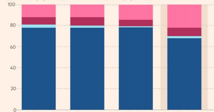 Immagine del giorno: i Millennial americani che lavorano sono meno in confronto alla generazione precedente alla stessa età