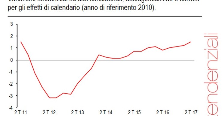 Immagine del giorno: l'andamento del Pil dal 2011 ad oggi