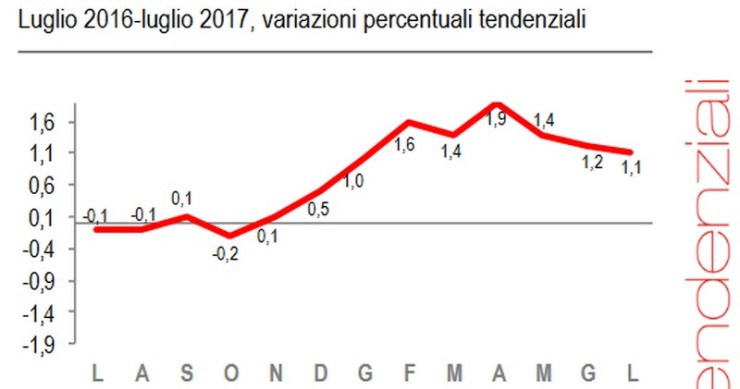 Immagine del giorno: la variazione dei prezzi nell'arco di un anno