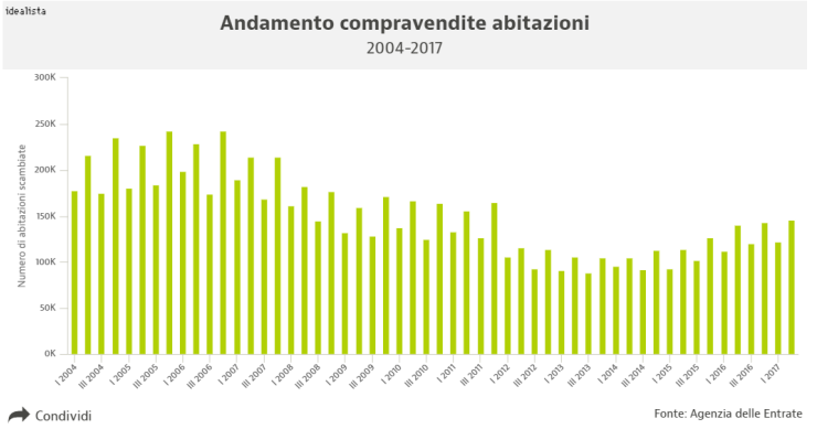 Agenzia delle Entrate: su del 3,8% le compravendite di abitazioni nel II trim 2017