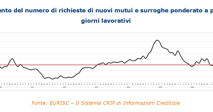 Mutui, mercato a due velocità: diminuiscono le richieste e aumenta l'importo medio