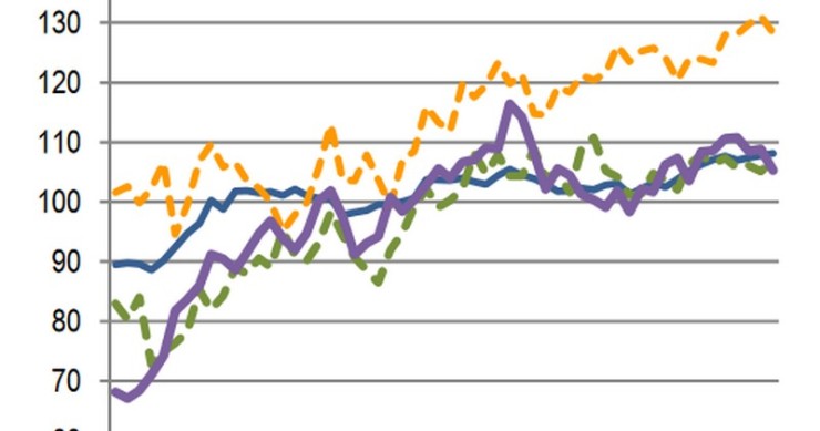 Immagine del giorno: l’andamento del clima di fiducia delle imprese