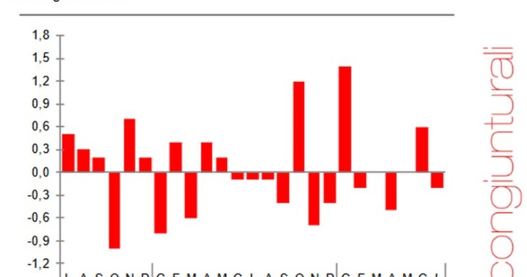 Immagine del giorno: a luglio frena il commercio al dettaglio