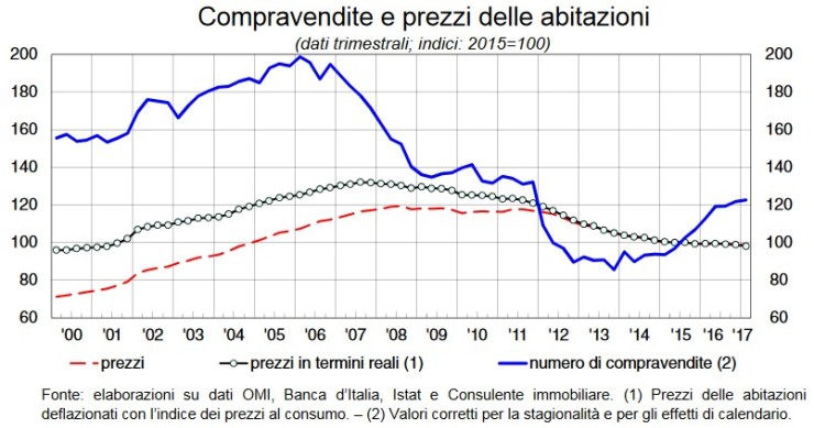 Banca d’Italia: fermi i prezzi delle case, in crescita le compravendite