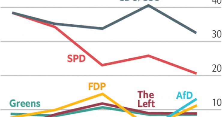 Immagini del giorno: I risultati delle elezioni federali tedesche dal 2002 al 2017