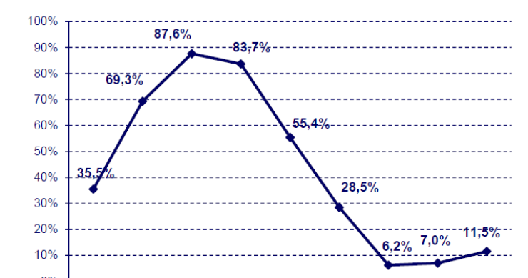 Immagine del giorno: Mutui, le erogazioni dal I trim 2015 al I trim 2017