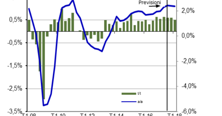 Immagine del giorno: La crescita del PIL nell'Eurozona