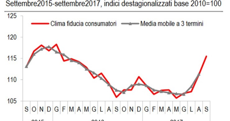 Immagine del giorno: a settembre cresce la fiducia dei consumatori