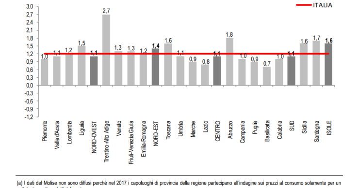 Immagine del giorno: l'inflazione media nelle regioni italiane