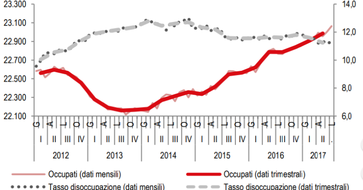Immagine del giorno: Occupati vs tasso di disoccupazione in Italia