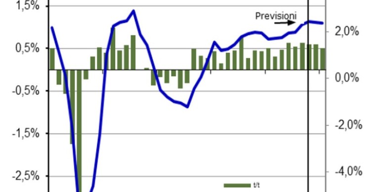 Immagine del giorno: la crescita del Pil nell’Eurozona