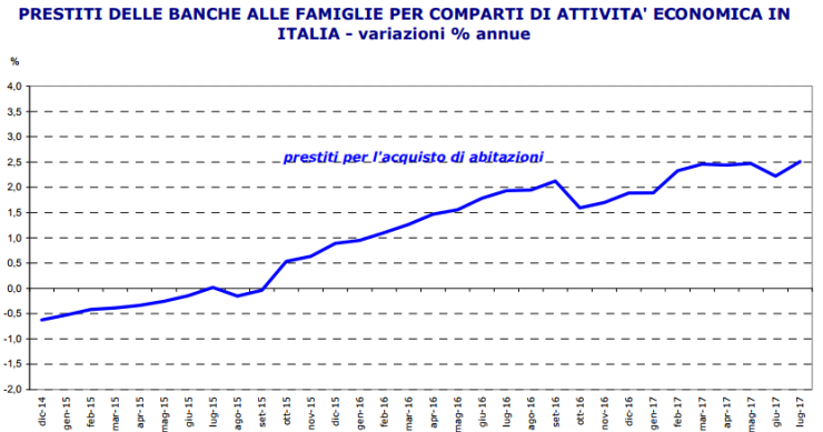 Mutui, Abi: crescono le erogazioni e diminuiscono tassi e sofferenze